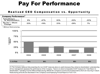 (PAY FOR PERFORMANCE GRAPH)